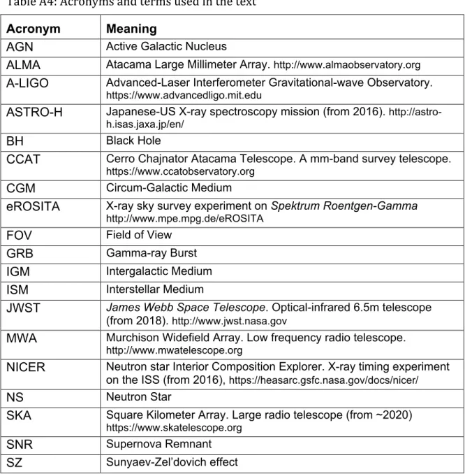 Table A4: Acronyms and terms used in the text  Acronym  Meaning 