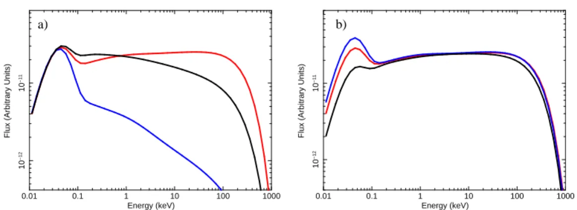 Fig. 2. a) Thermal comptonization spectra for the same plasma temperature and optical depth but different geometry: blue: cylindrical, red: slab, black: spherical