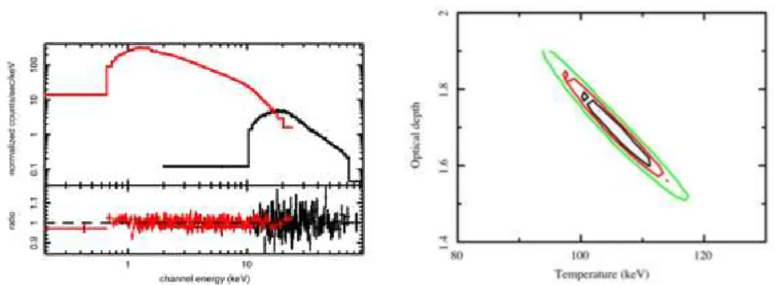 Fig. 5. Left: 500 sec. simulated Simbol-X data of Cyg X-1 assuming L 2−10keV = 10 −9 erg.s −1 .cm −2 kT e = 100 keV, τ = 1.7 and R = 0.3
