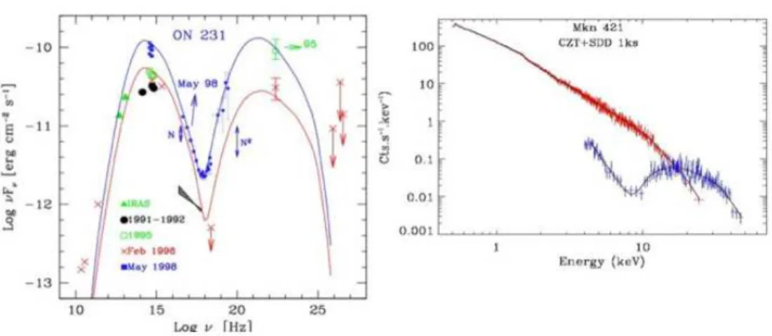 Fig. 6. Left: Typical Synchrotron Self-Compton spectrum of a blazar. Right: Simbol X simulation of the blazar Mkn 421 in 1ks.