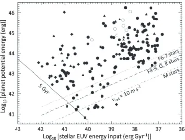 Fig. 4. Potential energy of exoplanets as a function of the mean EUV energy received per billion years