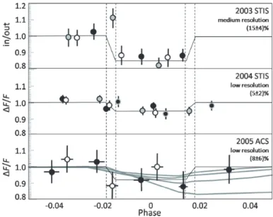 Fig. 3. Ultraviolet transit light curves of HD 209458b at Ly α , for three different data sets.