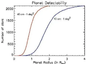 Figure 3. Number of stars for which a planet equal to or larger than a given radius can be detected, for a 1 ◦ x 1 ◦ field of view around the South Pole