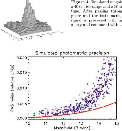 Figure 4. Simulated magnitude 15 star for a 40 cm telescope and a 30 second exposure time