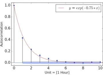 Fig. 2: Correlogram