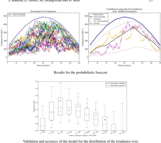 Fig. 9: Results for a day with mitigated weather (October 24 th , 2015)