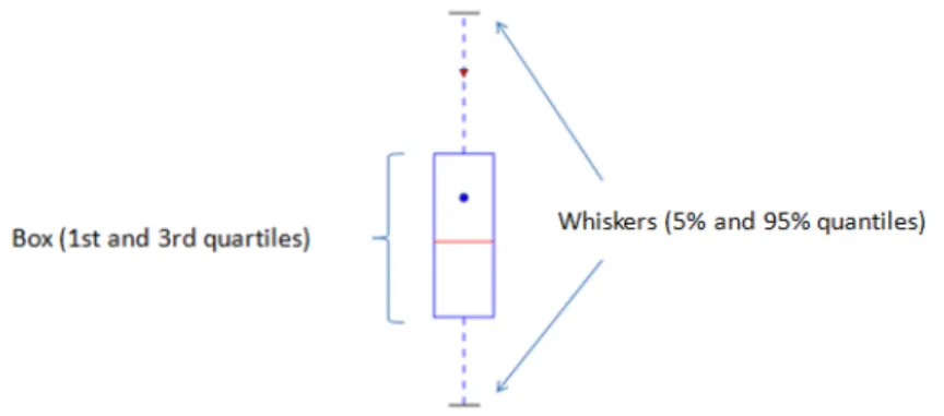 Fig. 12: Elements of a box-plot: explanation