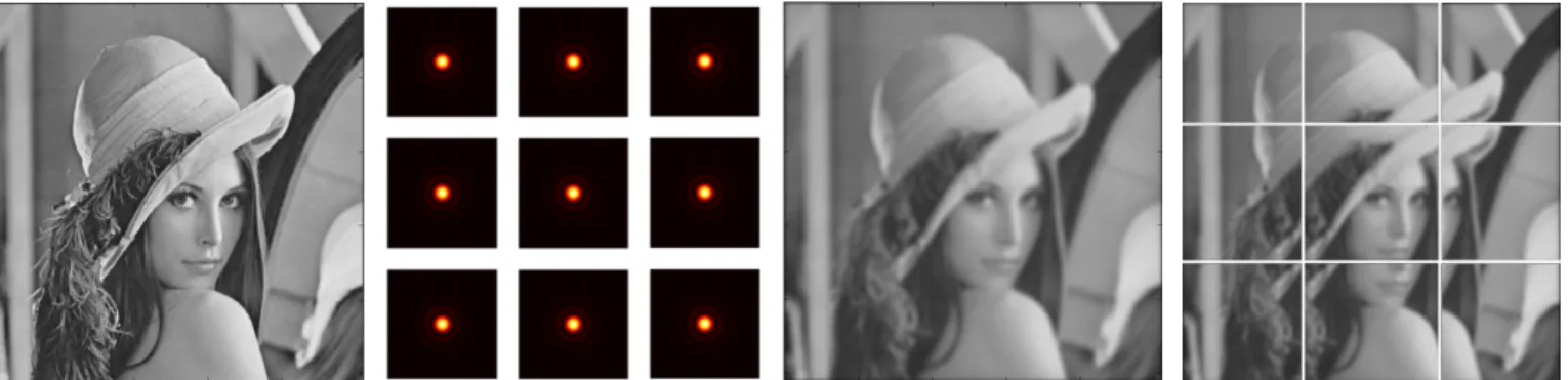 Fig. 3. Experiment 1: experimental setup and results from shift-invariant deblurring of “Lena” image