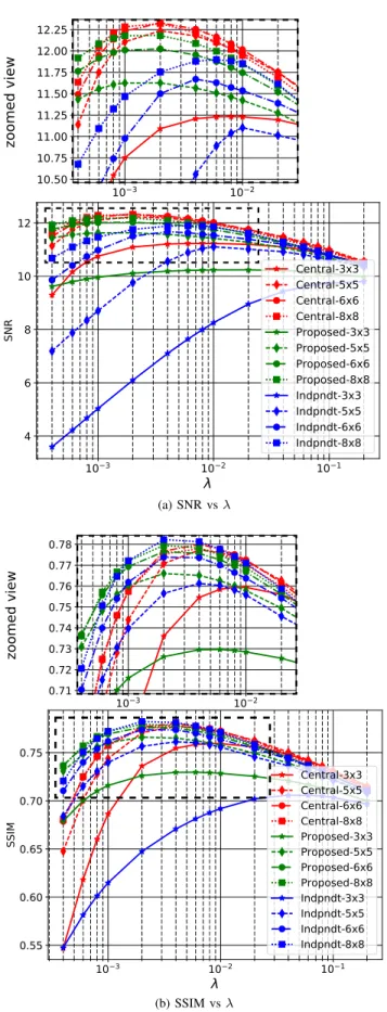 Fig. 6. Experiment 2: results from shift-variant image deblurring comparing the image quality (in terms of SNR and SSIM) obtained by the three different deblurring methods for different strength of regularization