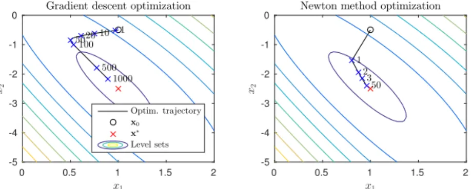 Figure 4: Illustration of gradient descent and Newton methods on a simple 2D logistic regression loss