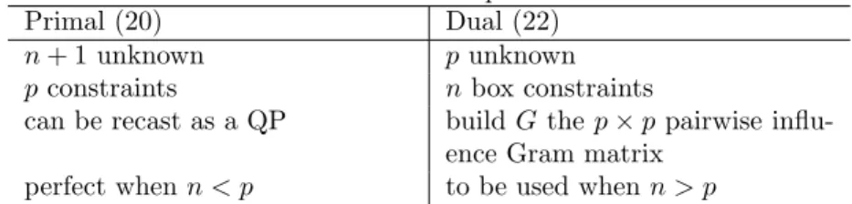 Table 1: Pros and cons of the SVDD primal and dual formulation