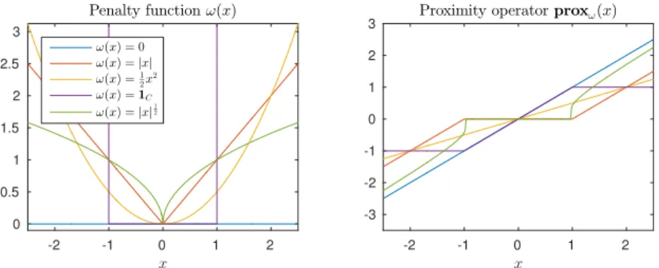 Figure 6: Illustration of several penalty functions (left) and their proximity operator (right)