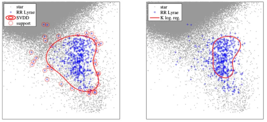 Figure 8: Kernelized SVDD (right) and kernelized logistic regression (left) on two dimensional Stripe 82 data, trained only with RR-Lyrae using a gaussian kernel with C = 1/80 and σ = 4/3 on centered and reduced data.