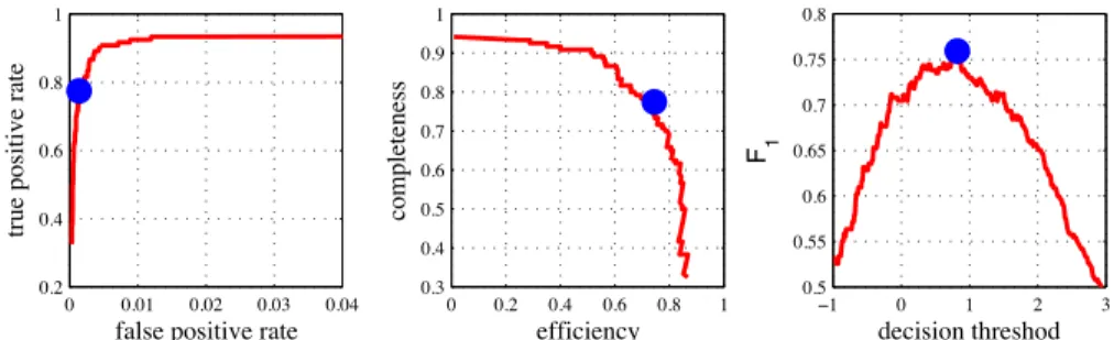 Figure 9: ROC curve (left), completeness-efficiency curve (center) and F 1 (left) for the four color RR Lyrae data using the classification algorithm 4
