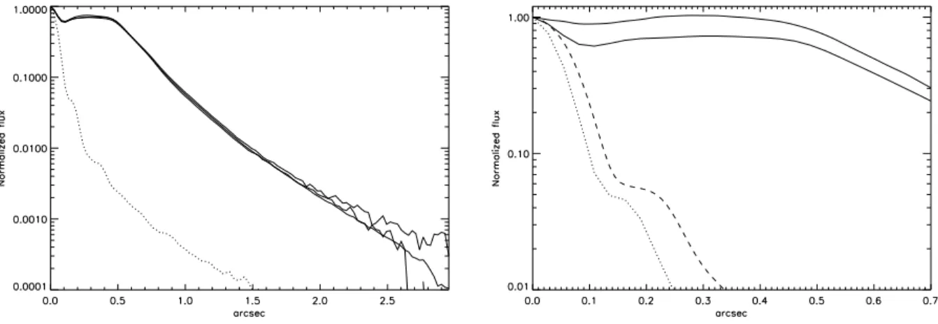 Fig. 3. Left: Radial flux normalized to the peak (filter L’) for the three different observations of Hen 2-113 (solid line), and the PSF HD 130572 (dotted line)