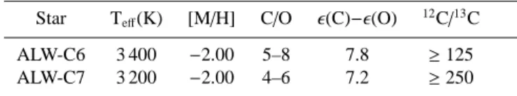 Table 2. Main atmospheric parameters of the Carina carbon stars. See text for details.