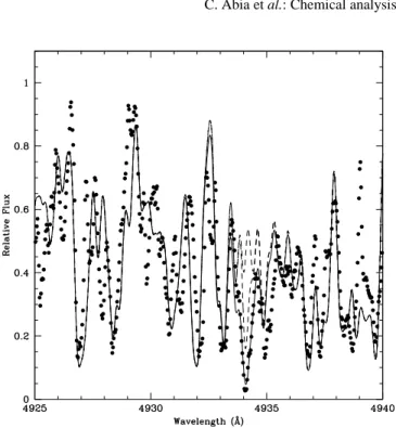 Fig. 2. Synthetic fit to the spectrum of ALW-C6 in the re- re-gion of the Ba II line at λ4934 Å