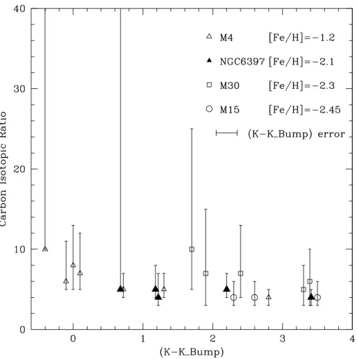 Fig. 1. Evolution of the carbon isotopic ratio with respect to the stellar K s -magnitude above the bump in the RGB luminosity function of each globular cluster