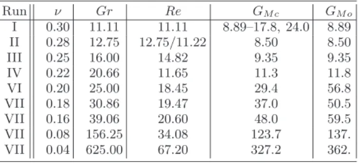 FIG. 2: Critical magnetic Grashof number G M c that the dy- dy-namo instability is observed (solid line) and the critical  mag-netic Grashof number G M o where the on-off intermittency is disappears (dashed line).