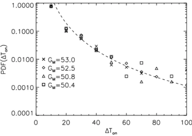 FIG. 9: Distribution of the “on” times for the Gr = 39.06 case and three different values of G M 