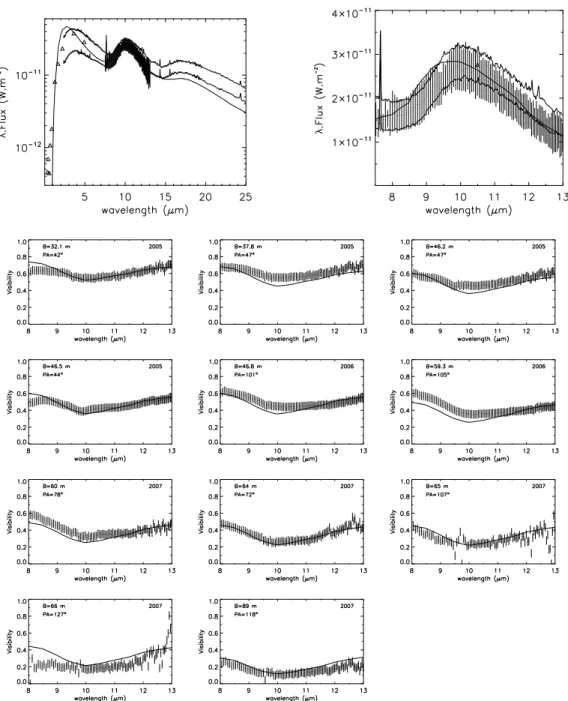 Fig. 2. Top-left: Best-fit model of the single dust shell spectrum (thin line) supperimposed on the ATs MIDI flux (error bars), the 2 ISO/SWS spectra (upper thick line: 1996, φ=0.65, and bottom thick line: 1997, φ=0.08), and the photometric data (open tria
