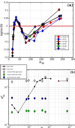 FIG. 2: (a) Growth rates for the kinematic dynamo generated by mean flows computed for decreasing values of the fluid’s viscosity
