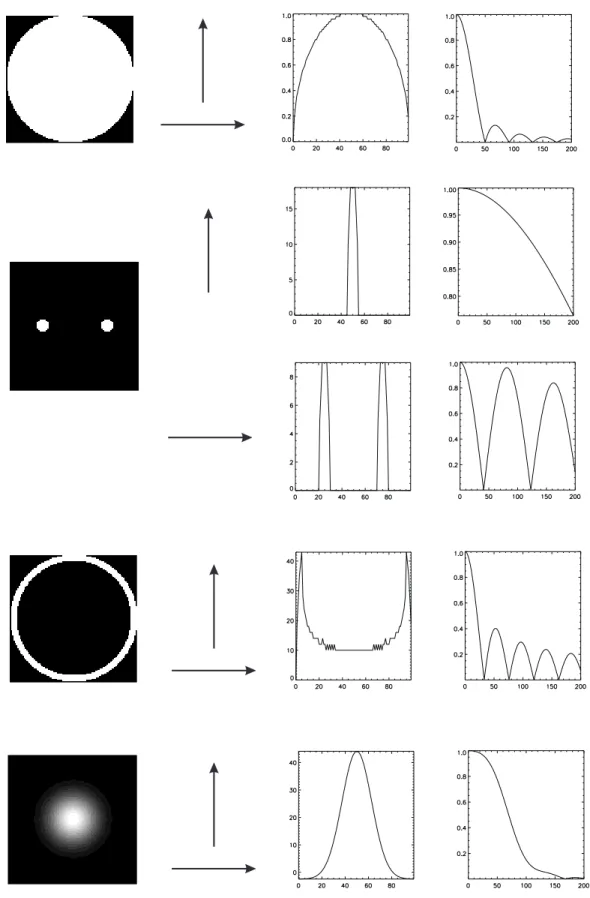 Figure 1: In this figure typical examples of intensity maps (left) are shown. From top to bottom these are a uniform disk, a resolved binary, a ring and a Gaussian distribution