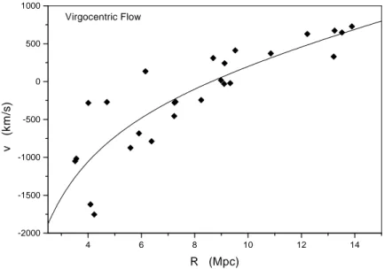 Fig. 3. Velocity and distance data for galaxies with Virgocentric distances in the range 3.5 ≤ R ≤ 15 Mpc and the best fit to the v=v(R) relation, for M = 1.1 × 10 15 M ⊙ and h = 0.65