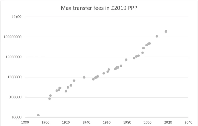 Figure 1.2: Maximum transfer fees in £2019 PPP 