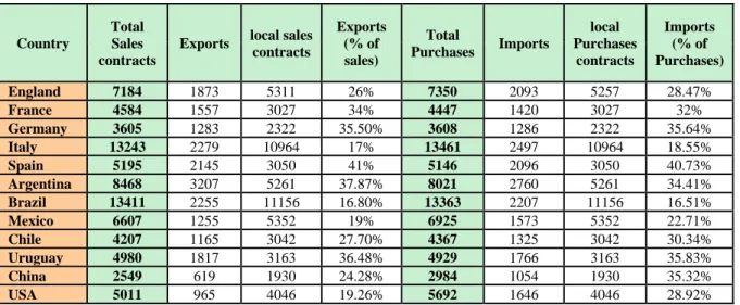Table 3.4: Percentage of Import/Export contracts out of Selling and Buying Contracts per  Country respectively 