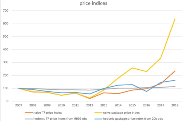 Figure 3.1: Price Index 