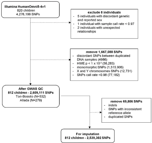 Figure 2.3 Flow chart du contrôle qualité des données génétiques 