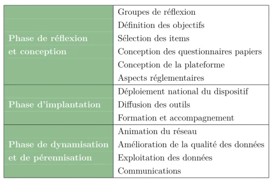 Table 1 – Phases de développement Groupes de réflexion Définition des objectifs Phase de réflexion Sélection des items