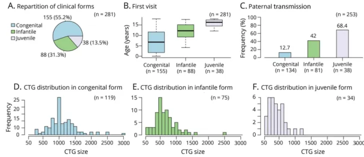 Figure 9 – Description de la cohorte pédiatrique DM1 étudiée. Source : DM-Scope - -export février 2017 - Article de Lagrue E, Dogan C, De Antonio M et al