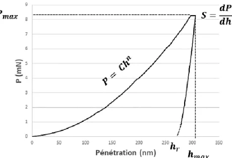 Figure 1-24 : Présentation de l’essai d’indentation instrumenté et ses paramètres  caractéristiques