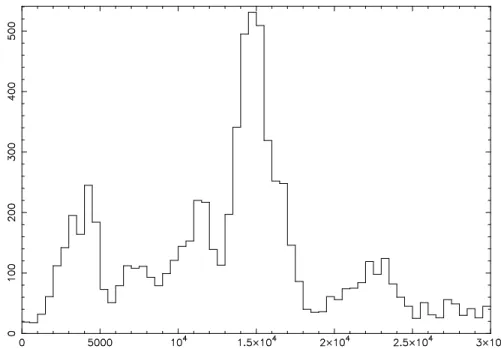 Fig. 2. Histogram of galaxy velocities in the direction of the Shapley Supercluster with all velocities available in the range 0 km s −1 ≤ v ≤ 30000 km s −1 , with a step size of 500 km s −1 .