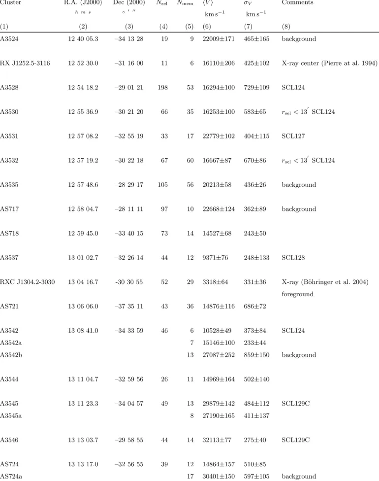 Table 4: Clusters of galaxies in the area of the Shapley Supercluster