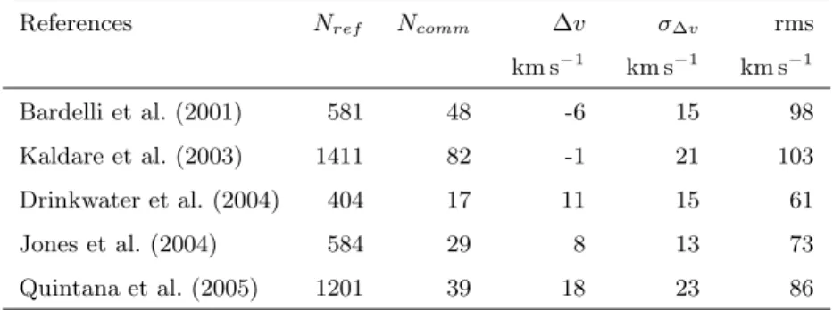 Table 1. Comparison of the velocities and Zero Point shift between new velocities and data already published.
