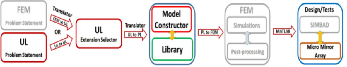 Figure 1: Flow of a MEMSALab Application.