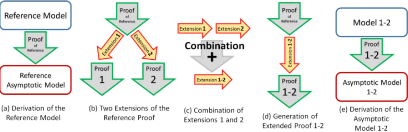 Figure 2: General picture of the extension-combination approach in MEMSALab.