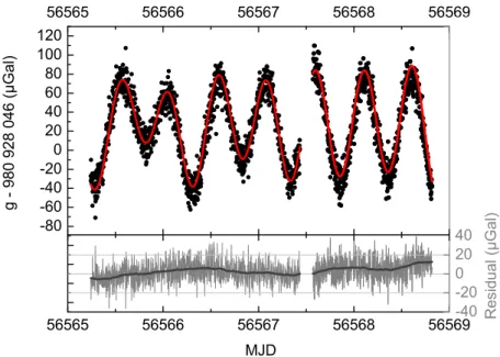 FIG. 5: Gravity measurement performed between September the 30th and October the 3rd 2013.