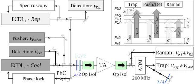 FIG. 1: Scheme of the laser setup, laser frequencies and energy levels involved. LCVR: Liquid Crystal Variable Retarder, AOM: Acousto-Optical Modulator, Op Isol: Optical Isolator, PhC: