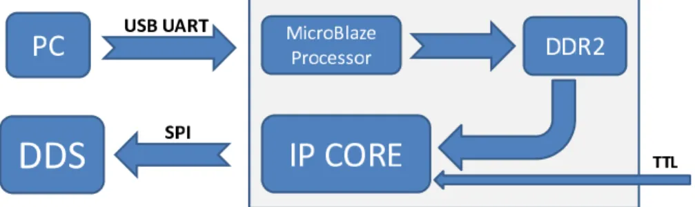 FIG. 2: Scheme of the control system of the DDS.