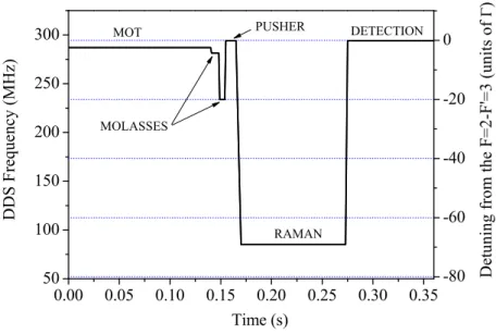 FIG. 3: Frequency of the DDS and corresponding detuning of ECDL2 with respect to the F = 2 → F ′ = 3 transition of the D2 line, as a function of time during one cycle of 360 ms.