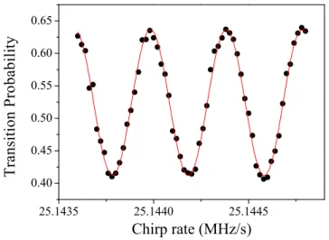 Figure 4 displays the interferometer fringes measured by scanning the chirp rate between the Raman lasers.