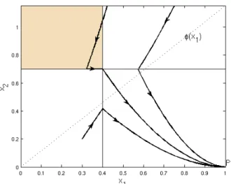 Figure 1: Controlling to P1 from each of the four regions. Control is u = u min in dark shaded region and u = 1 otherwise.