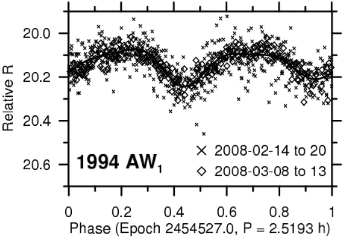 Fig. 8. The composite lightcurve of the primary body of the binary system 1994 AW 1 .