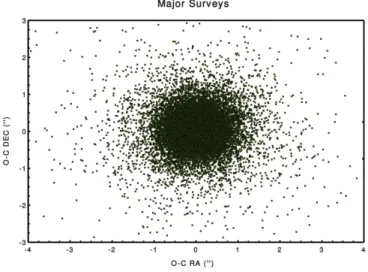 Fig. 3. Over 23,000 (o-c) residuals related with observations performed by all other surveys which observed in the past the same asteroids with EURONEAR