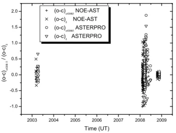 Fig. 6. The (o-c) values in right ascension and declination, correspondent to the adjustment of 2008 CR 118 using NOE-AST and ASTERPRO.