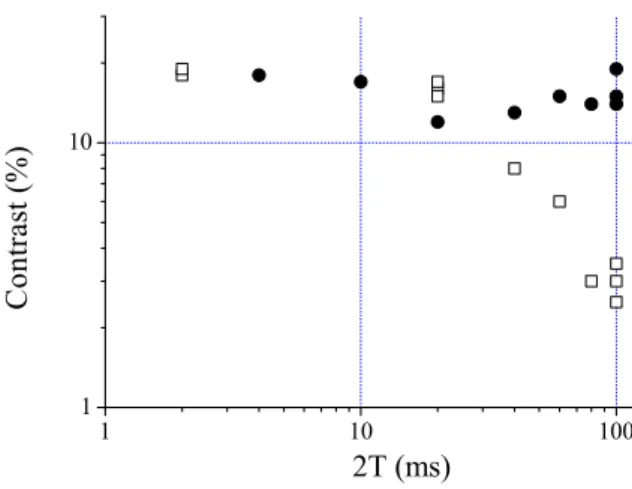 FIG. 6: Evolution of the contrast of the interferometer versus total interferometer duration 2T for two different techniques: modulated local oscillator (open squares) and modulation of the laser current (full circles).